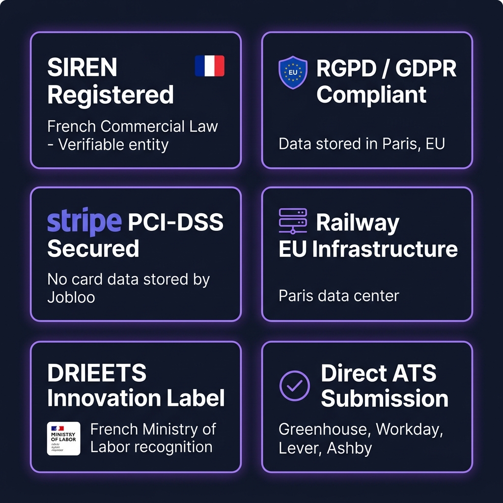 Tableau de bord des signaux de confiance et de légitimité de Jobloo : immatriculation SIREN, conformité RGPD données stockées à Paris EU, sécurité paiement Stripe PCI-DSS, infrastructure Railway EU Paris, label reconnaissance innovation DRIEETS Ministère du Travail français, soumission directe ATS Greenhouse Workday Lever Ashby